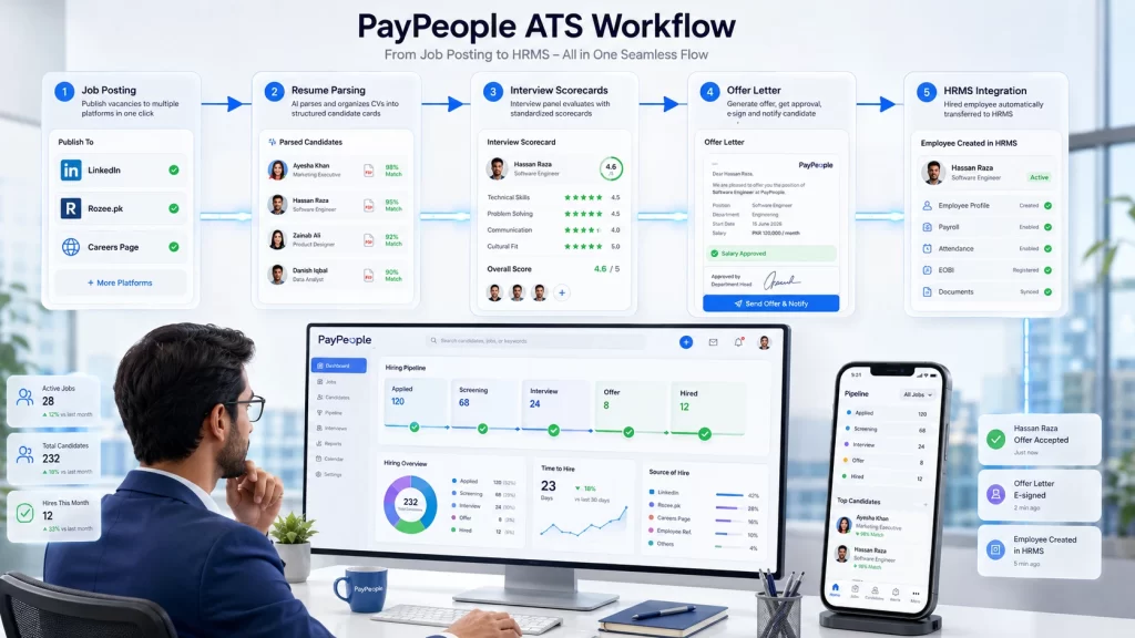 PayPeople Applicant Tracking System workflow showing job posting, AI resume parsing, interview scorecards, digital offer letters, and automatic HRMS integration for recruitment in Pakistan.