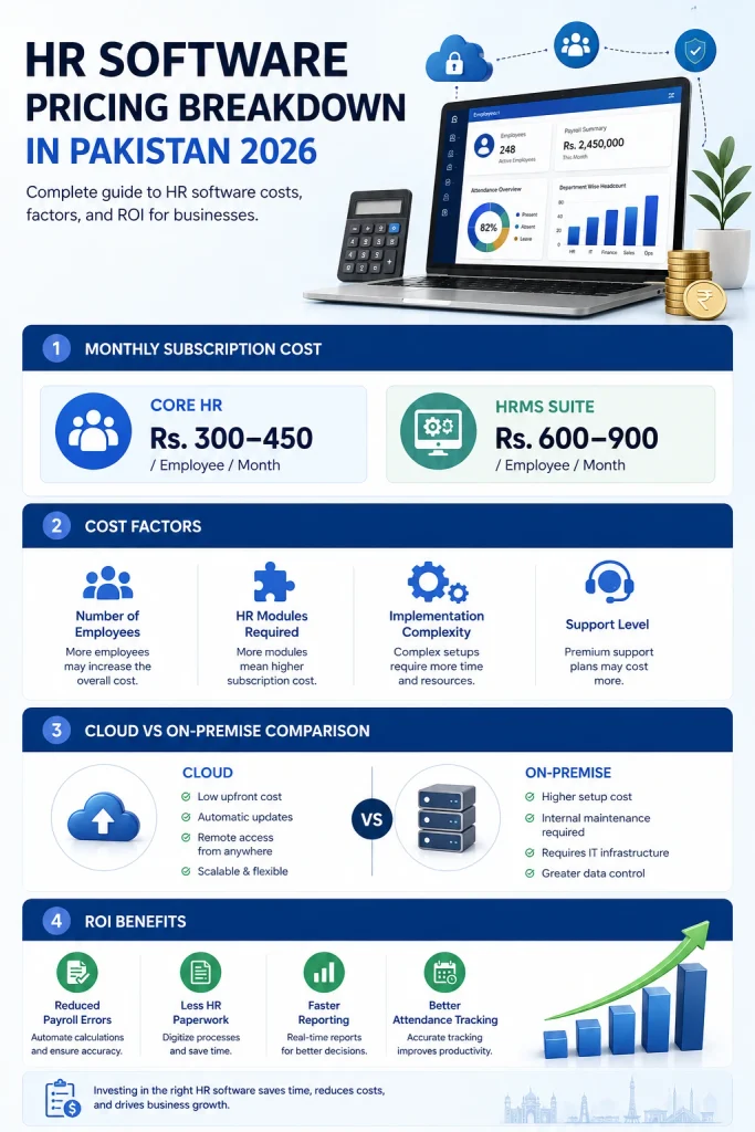 HR software pricing breakdown in Pakistan 2026 showing Core HR and HRMS subscription costs, cost factors, cloud versus on-premise comparison, and ROI benefits.