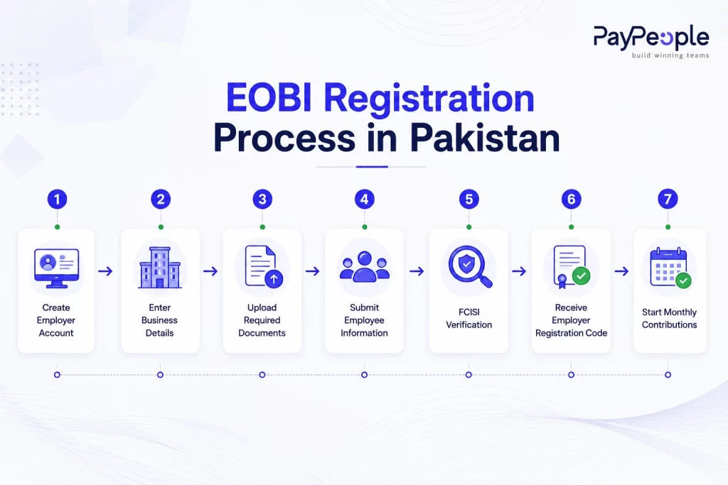 Infographic illustrating the EBI registration process in Pakistan, highlighting key steps and requirements for successful registration.