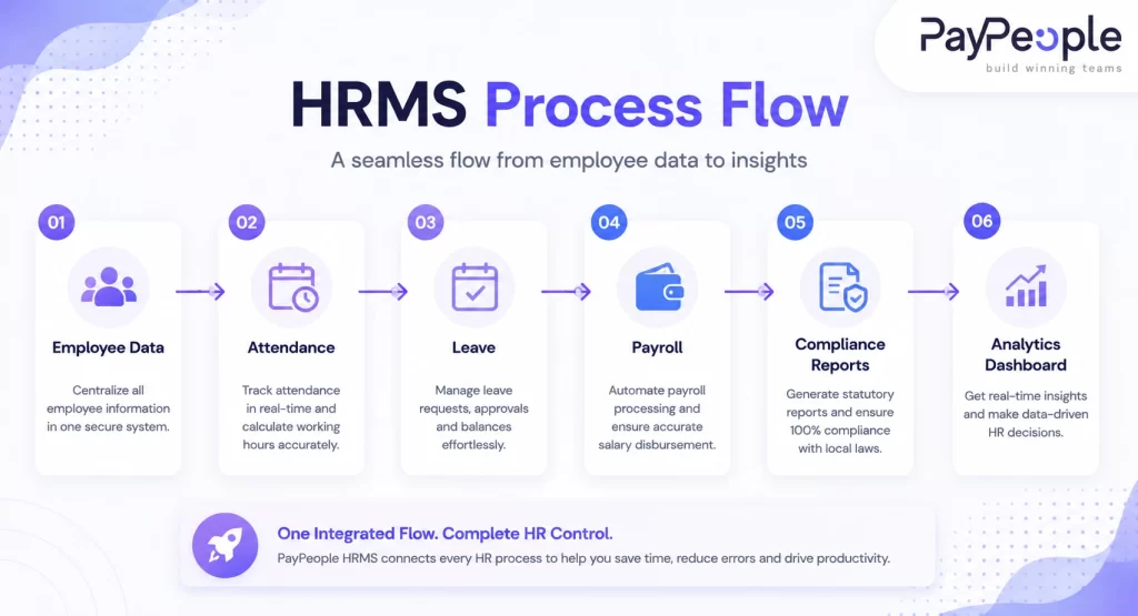Step-by-step diagram showing how an HRMS processes attendance, leave, and payroll data for Pakistani companies